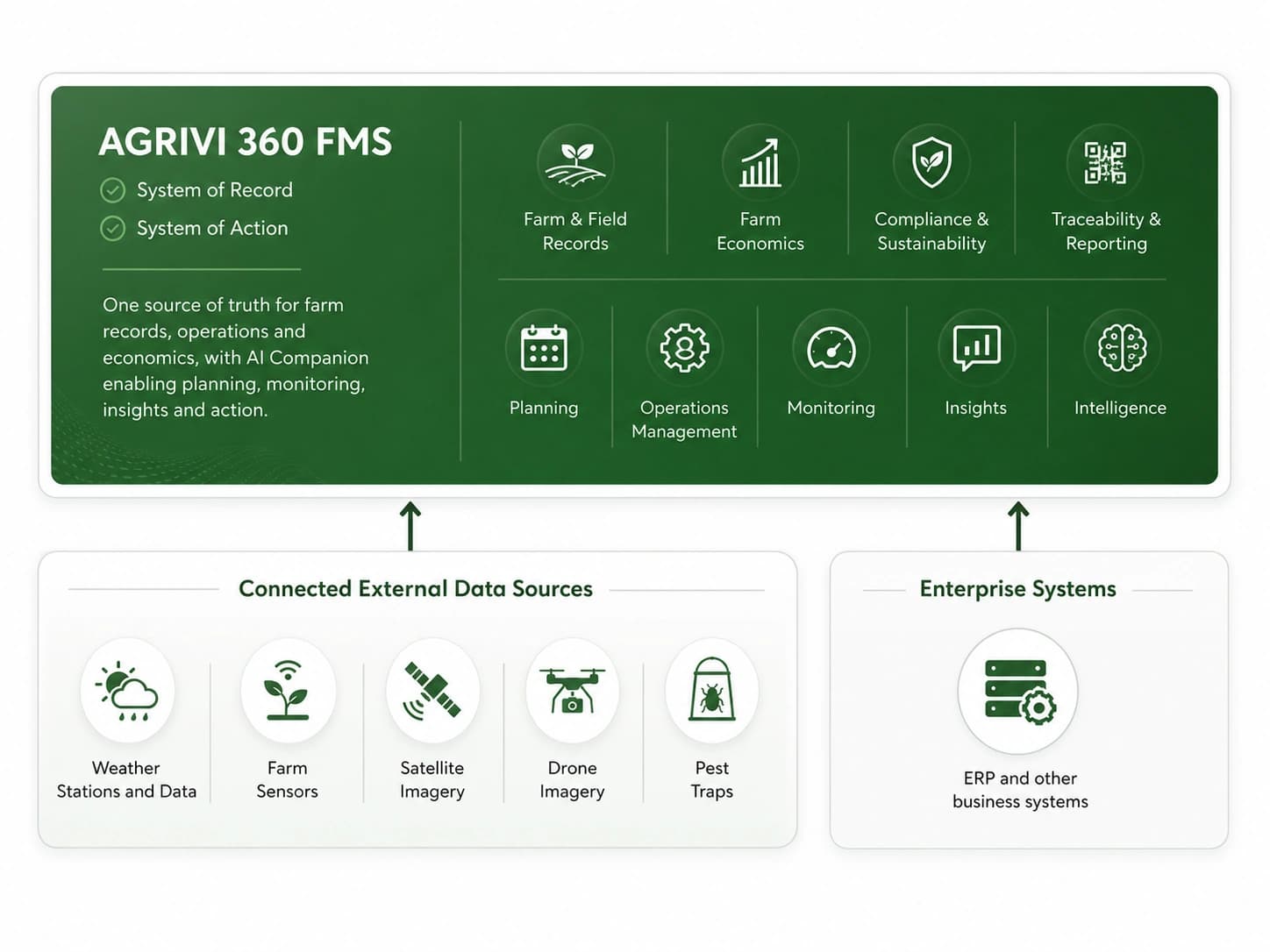 AGRIVI 360 FMS connectant les sources de données de champ et les systèmes d'entreprise