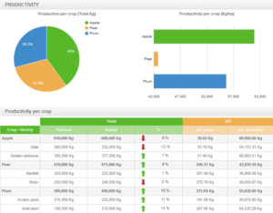 Agriv productivity tab